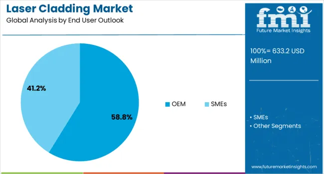 Laser Cladding Market Analysis By End User Outlook 
